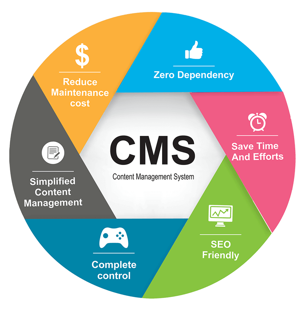 CMS Application Development | e-SoftCube Technology