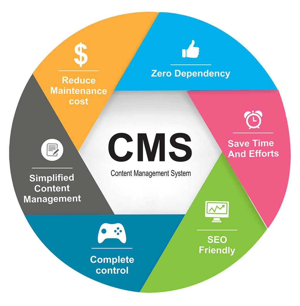 CMS Application Development CMS Website Development Services