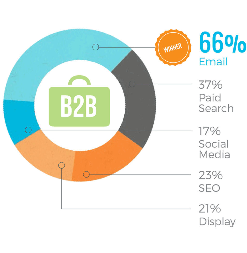 Email Marketing Services | e-SoftCube Technology