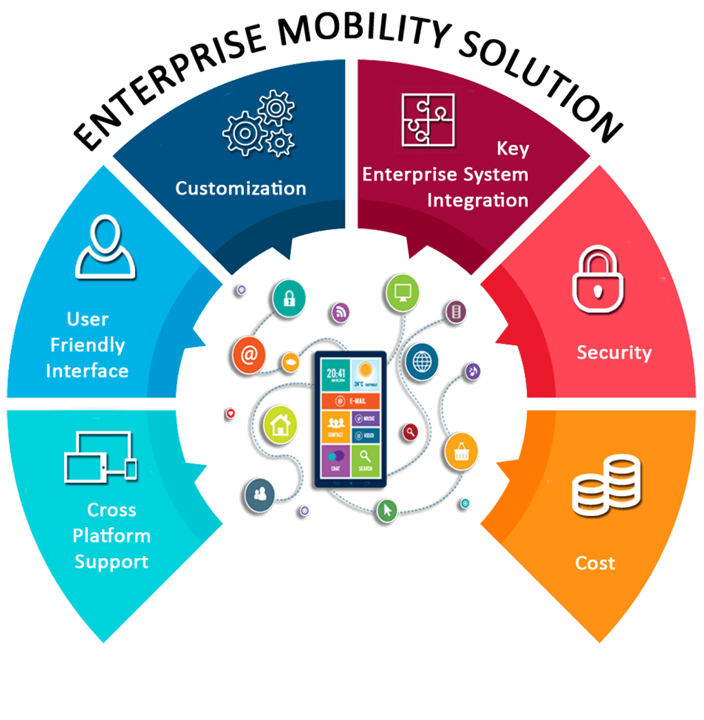 Enterprise Mobility Solution & Services Enterprise Mobility Solution & Services | e-SoftCube Technology
