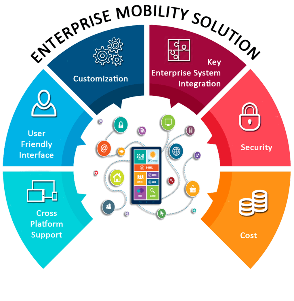 Enterprise Mobility Solution & Services | e-SoftCube Technology