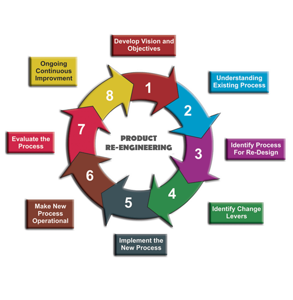 Software Product Re-Engineering | e-SoftCube Technology