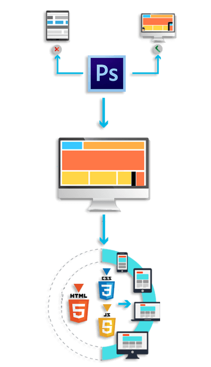 Best in Industry for PSD to HTML5, CSS3 Conversion with Responsive PSD to HTML5, CSS3 (Responsive) Conversion Process | e-SoftCube Technology