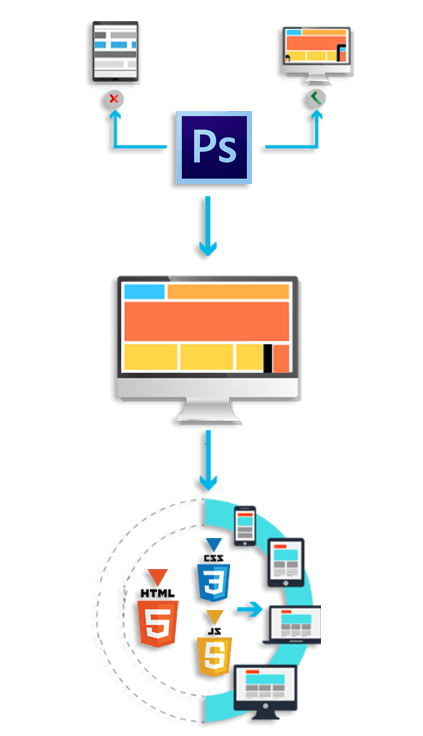 PSD to HTML5, CSS3 (Responsive) Conversion Process | e-SoftCube Technology