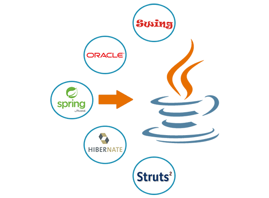 Java Development Features | e-SoftCube Technology