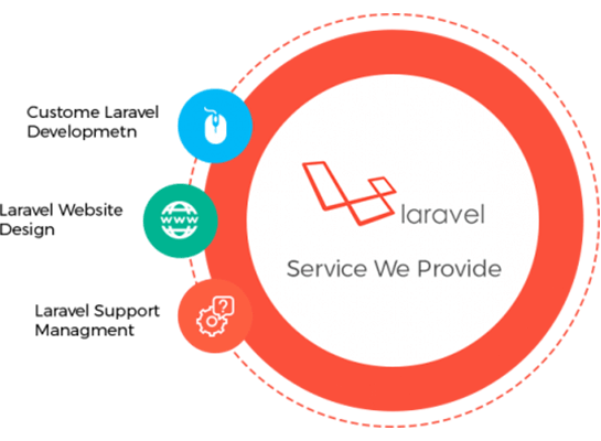 Laravel Development Features