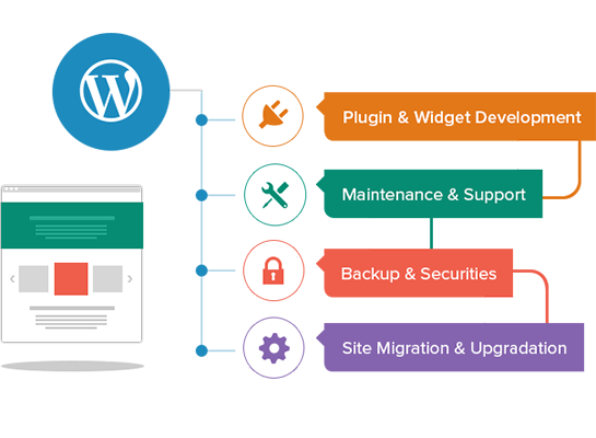 Wordpress Development Features | e-SoftCube Technology