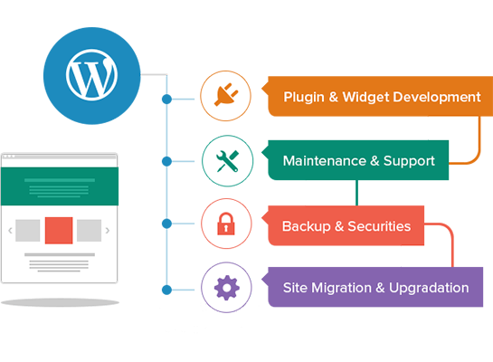 Wordpress Development Features Wordpress Development Features | e-SoftCube Technology