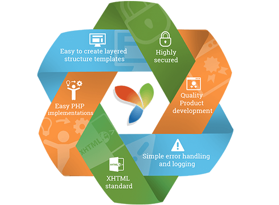 Yii Development Features