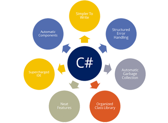 C# DotNET Training Center in Salem | e-SoftCube Technology