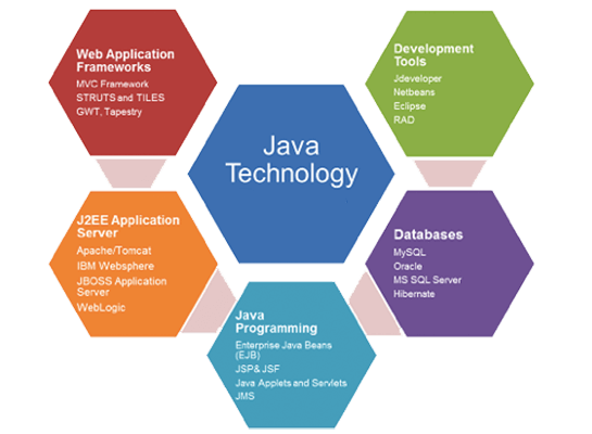 Java Development Training Features