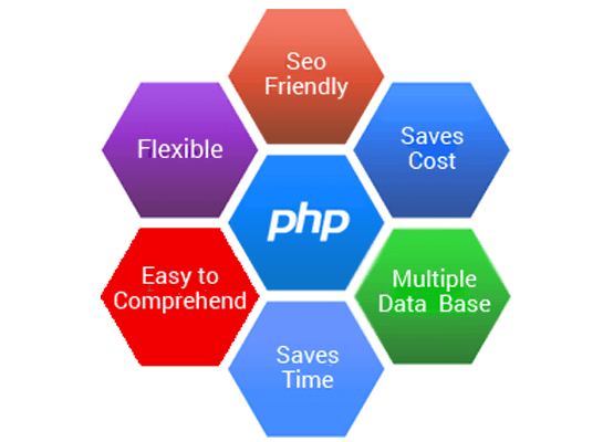 PHP/MySQL Training Center in Salem PHP/MySQL Training Center in Salem | e-SoftCube Technology