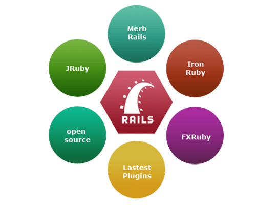 Ruby Training Center in Salem | e-SoftCube Technology