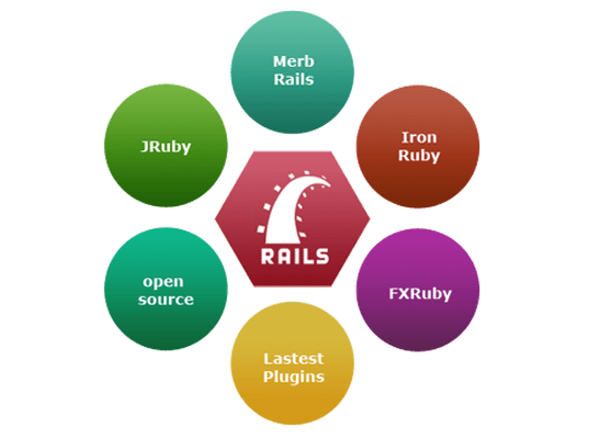 Ruby Training Center in Salem Ruby Training Center in Salem | e-SoftCube Technology