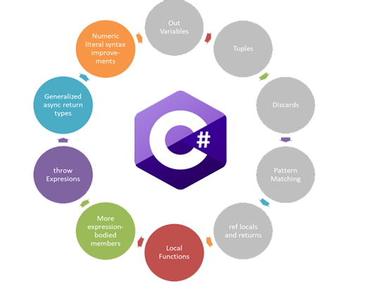 C# Training Center Salem, C# .NET Certification Course - Esoftcube ...